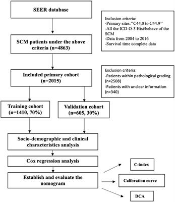 Prognostic nomograms for predicting long‐term overall survival in spindle cell melanoma: a population‐based study